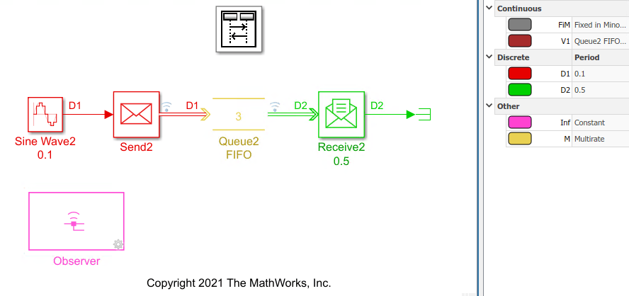 Main model with sine wave block connected to send block. Send block is connected to FIFO queue, which is connected to receive block