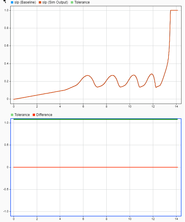 The baseline criteria results for the slp signal.