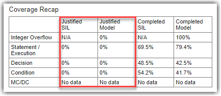 Coverage Recap table with Justified SIL and Justified Model coverage columns highlighted