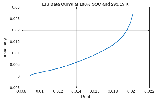 Analyze EIS Data on Single Particle Battery Cells Using Exact Linearization