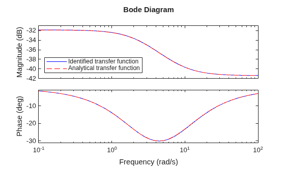 Estimate Battery Impedance Using Signal Generator Blocks