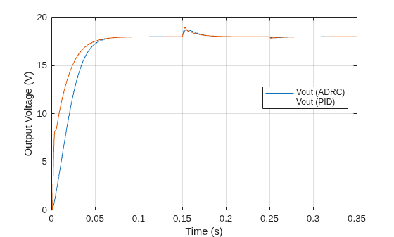 Figure contains an axes object. The axes object with xlabel Time (s), ylabel Output Voltage (V) contains 2 objects of type line. These objects represent Vout (ADRC), Vout (PID).