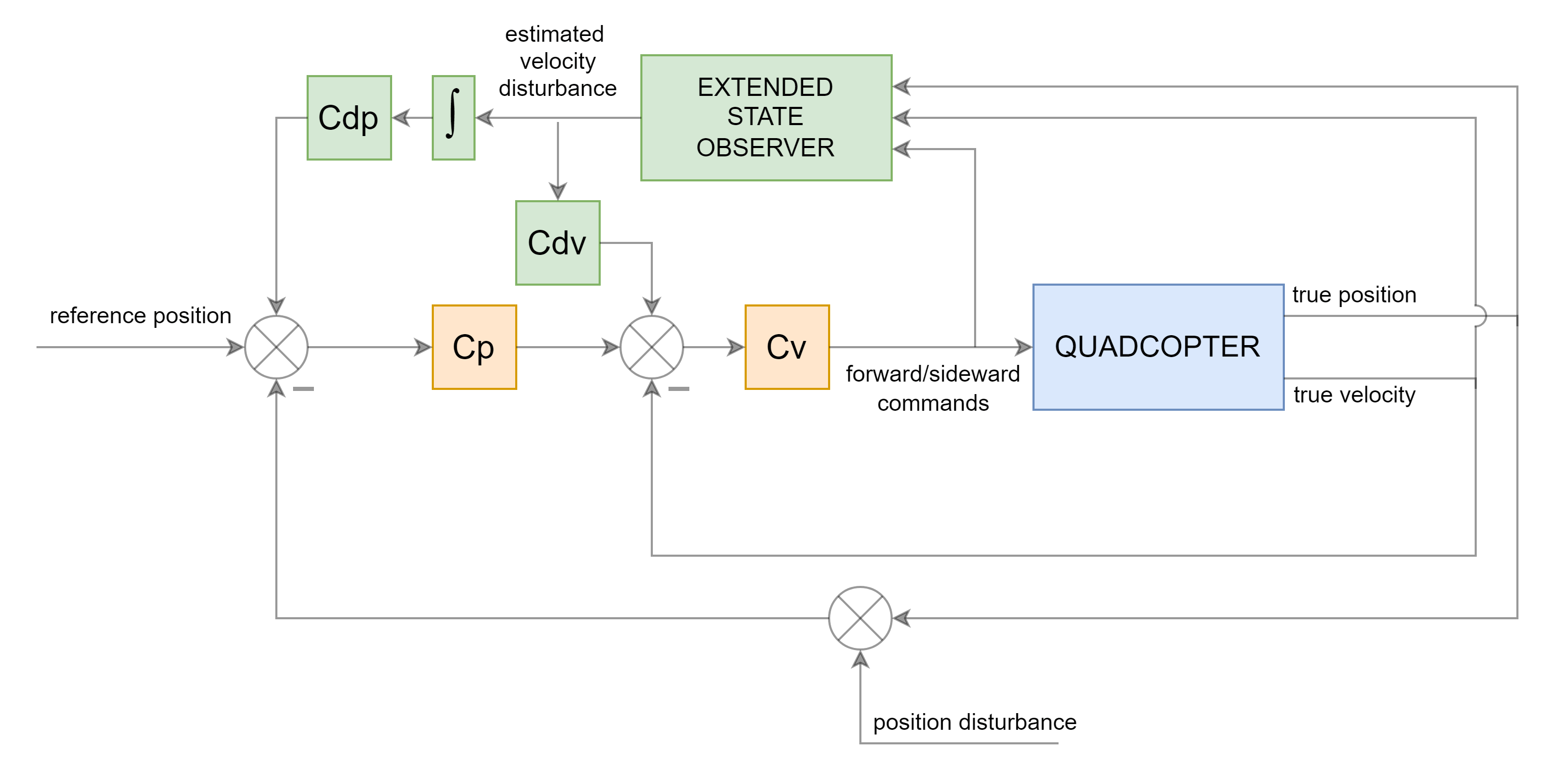 Mitigate GPS Errors in UAV Reference Tracking Using Disturbance Compensation