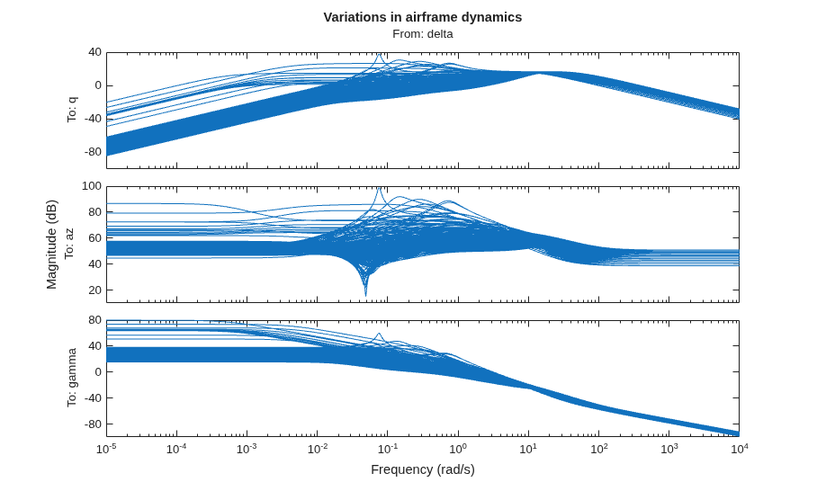 Approximate Nonlinear Behavior Using Array of LTI Systems