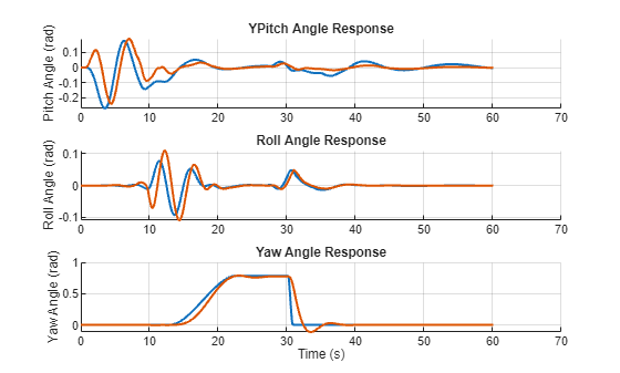 Figure contains 3 axes objects. Axes object 1 with title YPitch Angle Response, ylabel Pitch Angle (rad) contains 2 objects of type line. Axes object 2 with title Roll Angle Response, ylabel Roll Angle (rad) contains 2 objects of type line. Axes object 3 with title Yaw Angle Response, xlabel Time (s), ylabel Yaw Angle (rad) contains 2 objects of type line.
