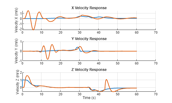 Figure contains 3 axes objects. Axes object 1 with title X Velocity Response, ylabel Velocity X (m/s) contains 2 objects of type line. Axes object 2 with title Y Velocity Response, ylabel Velocity Y (m/s) contains 2 objects of type line. Axes object 3 with title Z Velocity Response, xlabel Time (s), ylabel Velocity Z (m/s) contains 2 objects of type line.