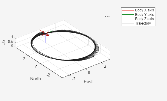 Figure UAV Animation contains an axes object. The axes object with xlabel East, ylabel North contains 6 objects of type patch, line, scatter.