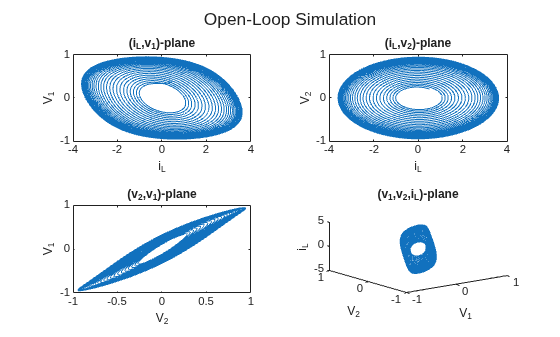 Figure contains 4 axes objects. Axes object 1 with title (i indexOf L baseline ,v indexOf 1 baseline )-plane, xlabel i_L, ylabel V_1 contains an object of type line. Axes object 2 with title (i indexOf L baseline ,v indexOf 2 baseline )-plane, xlabel i_L, ylabel V_2 contains an object of type line. Axes object 3 with title (v indexOf 2 baseline ,v indexOf 1 baseline )-plane, xlabel V_2, ylabel V_1 contains an object of type line. Axes object 4 with title (v indexOf 1 baseline ,v indexOf 2 baseline ,i indexOf L baseline )-plane, xlabel V_1, ylabel V_2 contains an object of type line.