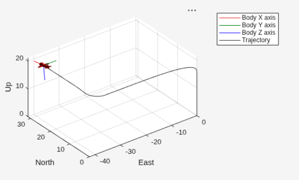 Figure Trajectory contains an axes object. The axes object with xlabel East, ylabel North contains 6 objects of type patch, line, scatter.