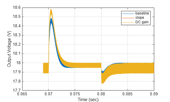 Figure contains an axes object. The axes object with xlabel Time (sec), ylabel Output Voltage (V) contains 3 objects of type line. These objects represent baseline, slope, DC gain.