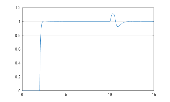 Apply Extended State Observer for Reference Tracking of DC Motor ...