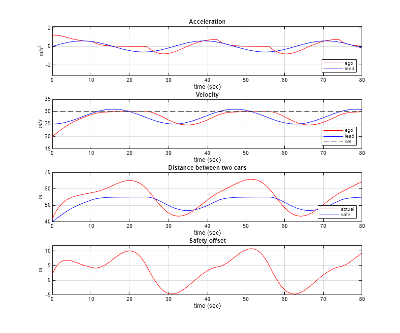 Figure contains 4 axes objects. Axes object 1 with title Acceleration, xlabel time (sec), ylabel $m/s^2$ contains 2 objects of type line. These objects represent ego, lead. Axes object 2 with title Velocity, xlabel time (sec), ylabel $m/s$ contains 3 objects of type line. These objects represent ego, lead, set. Axes object 3 with title Distance between two cars, xlabel time (sec), ylabel $m$ contains 2 objects of type line. These objects represent actual, safe. Axes object 4 with title Safety offset, xlabel time (sec), ylabel $m$ contains an object of type line.