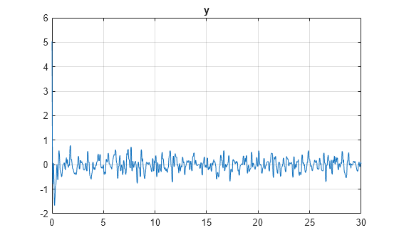 Figure contains an axes object. The axes object with title y contains an object of type line.