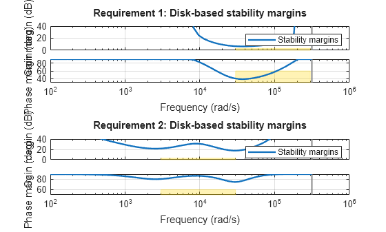 Multiloop Control Design for Buck Converter - MATLAB & Simulink