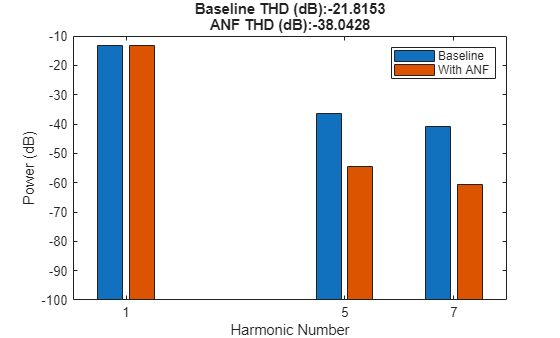 Figure contains an axes object. The axes object with title Baseline THD (dB):-21.8153 ANF THD (dB):-38.0428, xlabel Harmonic Number, ylabel Power (dB) contains 2 objects of type bar. These objects represent Baseline, With ANF.