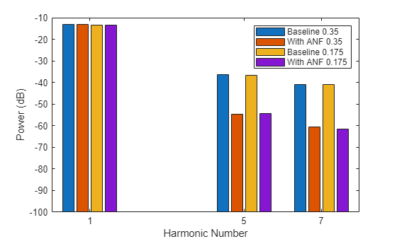 Figure contains an axes object. The axes object with xlabel Harmonic Number, ylabel Power (dB) contains 4 objects of type bar. These objects represent Baseline 0.35, With ANF 0.35, Baseline 0.175, With ANF 0.175.