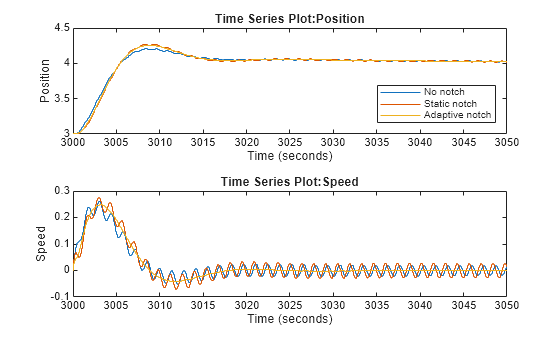 Figure contains 2 axes objects. Axes object 1 with title Time Series Plot:Position, xlabel Time (seconds), ylabel Position contains 3 objects of type stair. These objects represent No notch, Static notch, Adaptive notch. Axes object 2 with title Time Series Plot:Speed, xlabel Time (seconds), ylabel Speed contains 3 objects of type stair.