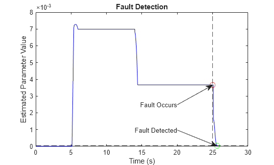 Figure contains an axes object. The axes object with title Fault Detection, xlabel Time (s), ylabel Estimated Parameter Value contains 5 objects of type line, constantline. One or more of the lines displays its values using only markers