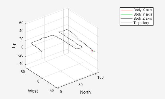 Figure UAV Animation contains an axes object. The axes object with xlabel North, ylabel West contains 6 objects of type patch, line, scatter.