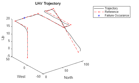 Figure contains an axes object. The axes object with title UAV Trajectory, xlabel North, ylabel West contains 3 objects of type line. One or more of the lines displays its values using only markers These objects represent Trajectory, Reference, Failure Occurance.