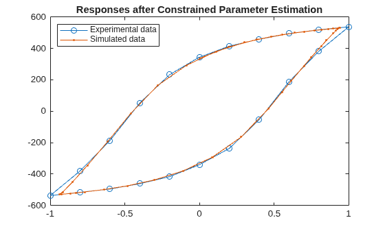 Figure contains an axes object. The axes object with title Responses after Constrained Parameter Estimation contains 2 objects of type line. These objects represent Experimental data, Simulated data.