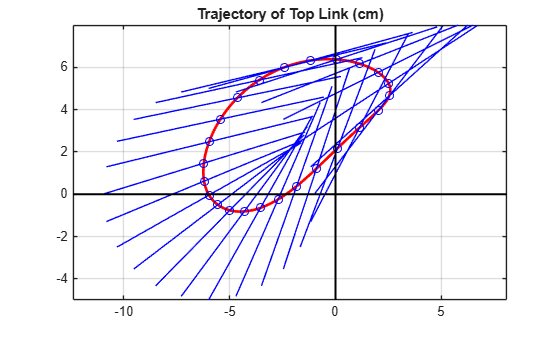 Figure Four Bar Motion Plot contains an axes object. The axes object with title Trajectory of Top Link (cm) contains 53 objects of type line. One or more of the lines displays its values using only markers