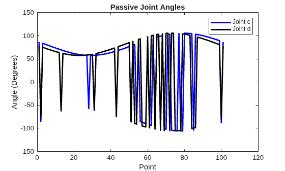 Figure contains an axes object. The axes object with title Passive Joint Angles, xlabel Point, ylabel Angle (Degrees) contains 2 objects of type line. These objects represent Joint c, Joint d.