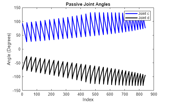 Figure contains an axes object. The axes object with title Passive Joint Angles, xlabel Index, ylabel Angle (Degrees) contains 2 objects of type line. These objects represent Joint c, Joint d.