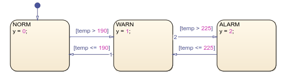 A chart with three states named, from left to right, NORM, WARN, and ALARM. The chart transitions between states based on the value of the symbol temp.