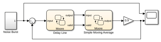Use Moore Charts to Model the Karplus-Strong Algorithm