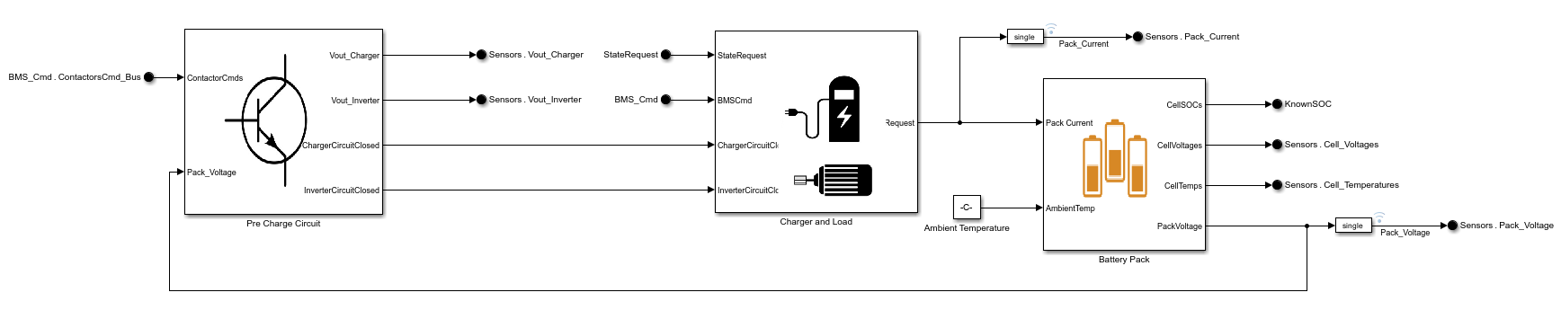 The Plant Model subsystem with three subsystems named, in order from left to right, Pre-Charge Circuit, Charger and Load, and Battery Pack.