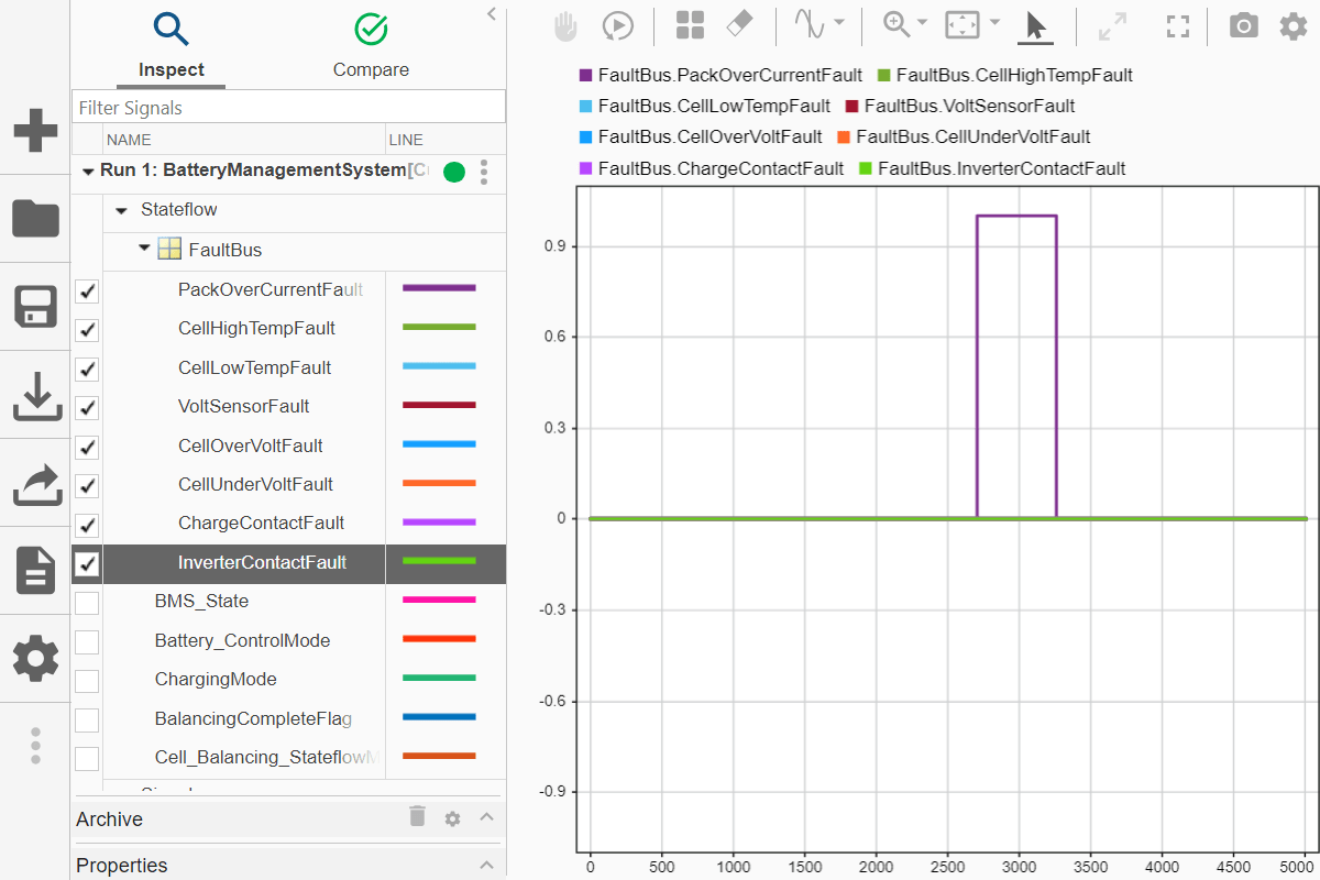 A Simulink Data Inspector graph that displays eight possible faults. The fault named FaultBus.PackOverCurrentFault becomes active between 2750 seconds and 3250 seconds. No other faults are activated.