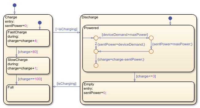 Connect Transitions to Create Paths and Flowcharts - MATLAB & Simulink