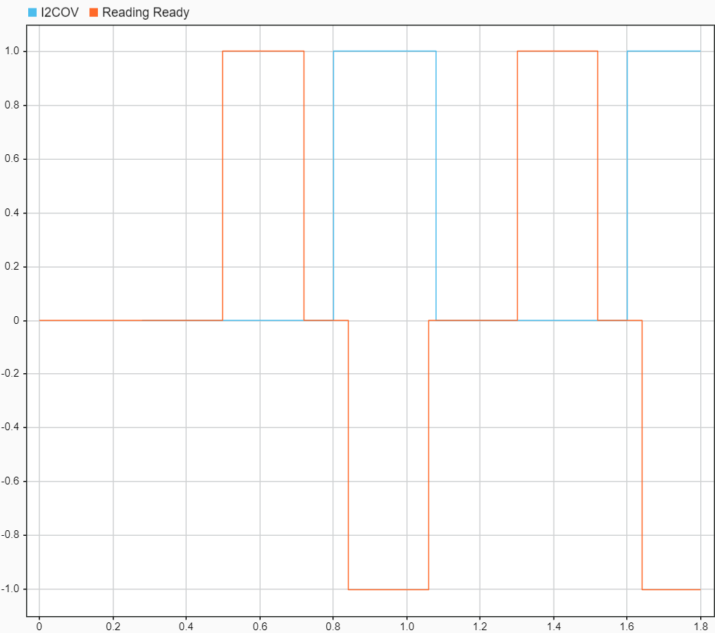 A Simulink Data Inspector graph with two variables named I2COV and Reading Ready. The graph shows a repeated pattern. First, Reading Ready activates with a value of 1. After Reading Ready deactivates, I2COV activates with a value of 1. In the next time step, Reading Ready enters an error recovery mode with a value of -1. Then, Reading Ready returns to 0. Finally, I2COV deactivates.