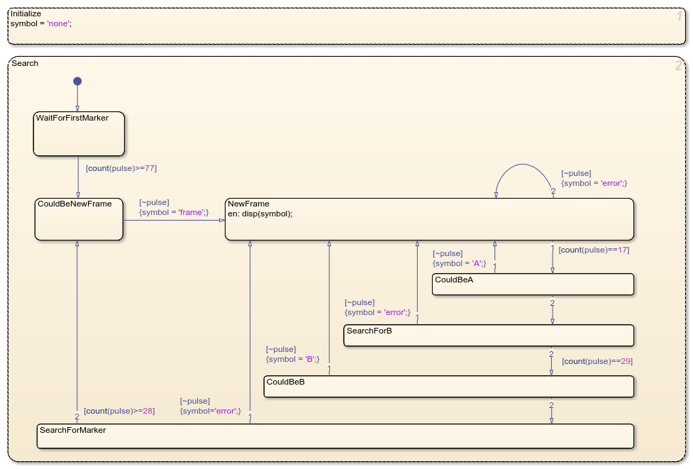 Protocol Chart