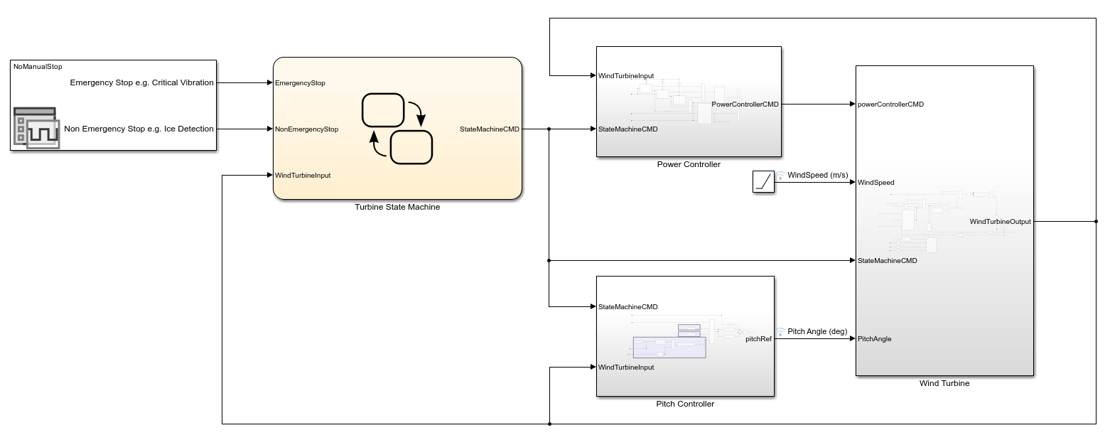 The wind turbine Simulink model.