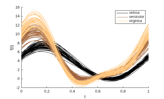 Figure contains an axes object. The axes object with xlabel t, ylabel f(t) contains 150 objects of type line. These objects represent setosa, versicolor, virginica.