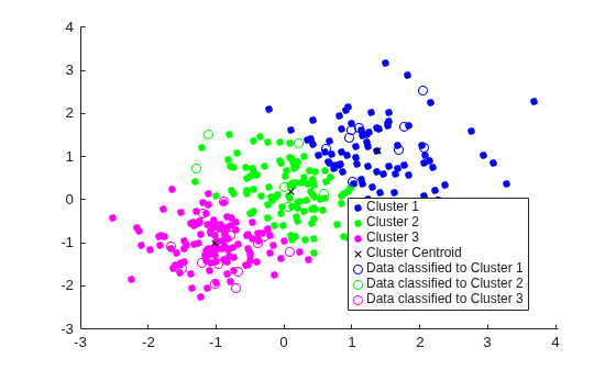 Figure contains an axes object. The axes object contains 7 objects of type line. One or more of the lines displays its values using only markers These objects represent Cluster 1, Cluster 2, Cluster 3, Cluster Centroid, Data classified to Cluster 1, Data classified to Cluster 2, Data classified to Cluster 3.
