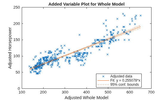 Figure contains an axes object. The axes object with title Added Variable Plot for Whole Model, xlabel Adjusted Whole Model, ylabel Adjusted Horsepower contains 3 objects of type line. One or more of the lines displays its values using only markers These objects represent Adjusted data, Fit: y = 0.255078*x, 95% conf. bounds.