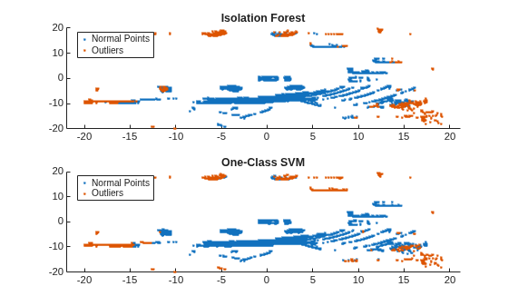 Code Generation for Anomaly Detection