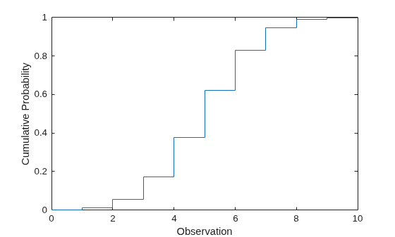Figure contains an axes object. The axes object with xlabel Observation, ylabel Cumulative Probability contains an object of type stair.