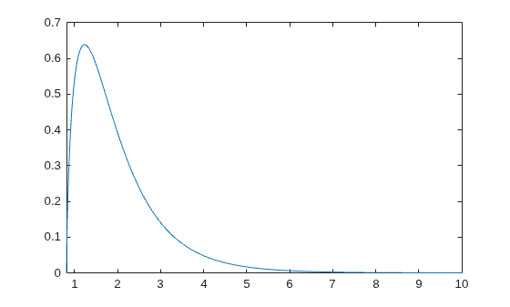 Figure contains an axes object. The axes object contains an object of type line.