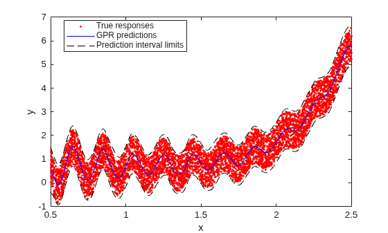 Figure contains an axes object. The axes object with xlabel x, ylabel y contains 4 objects of type line. One or more of the lines displays its values using only markers These objects represent True responses, GPR predictions, Prediction interval limits.