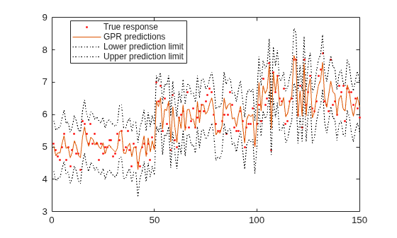 Figure contains an axes object. The axes object contains 4 objects of type line. One or more of the lines displays its values using only markers These objects represent True response, GPR predictions, Lower prediction limit, Upper prediction limit.