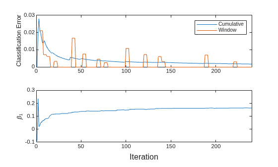 Figure contains 2 axes objects. Axes object 1 with ylabel Classification Error contains 2 objects of type line. These objects represent Cumulative, Window. Axes object 2 with ylabel \beta_1 contains an object of type line.