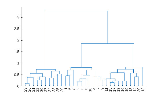 Figure contains an axes object. The axes object contains 29 objects of type line.