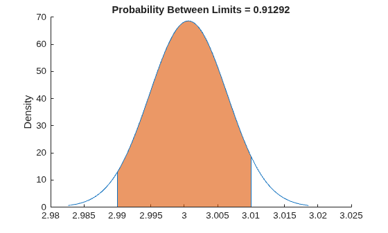 Figure contains an axes object. The axes object with title Probability Between Limits = 0.91292, ylabel Density contains 5 objects of type patch, line. This object represents Normal Distribution.