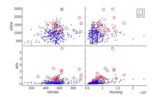 Figure contains 4 axes objects. Axes object 1 with xlabel climate, ylabel arts contains 2 objects of type line. One or more of the lines displays its values using only markers Axes object 2 with xlabel housing contains 2 objects of type line. One or more of the lines displays its values using only markers Axes object 3 with ylabel crime contains 2 objects of type line. One or more of the lines displays its values using only markers Axes object 4 contains 2 objects of type line. One or more of the lines displays its values using only markers These objects represent 1, 2.