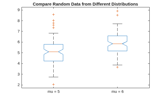 Figure contains an axes object. The axes object with title Compare Random Data from Different Distributions contains 14 objects of type line. One or more of the lines displays its values using only markers