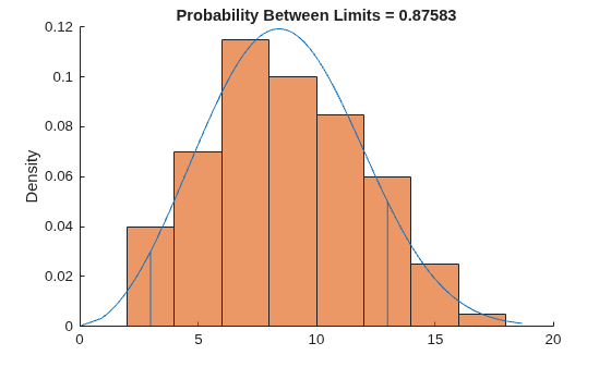 Figure contains an axes object. The axes object with title Probability Between Limits = 0.87583, ylabel Density contains 5 objects of type histogram, line. This object represents Weibull Distribution.